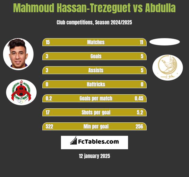 Mahmoud Hassan-Trezeguet vs Abdulla h2h player stats