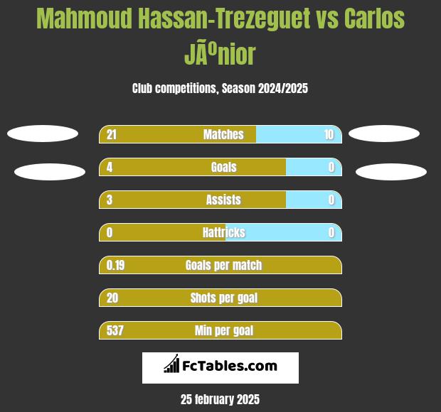 Mahmoud Hassan-Trezeguet vs Carlos JÃºnior h2h player stats