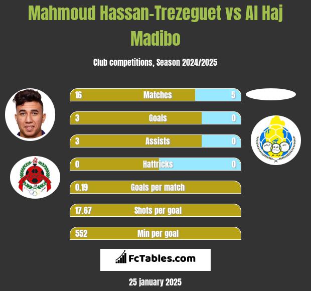 Mahmoud Hassan-Trezeguet vs Al Haj Madibo h2h player stats