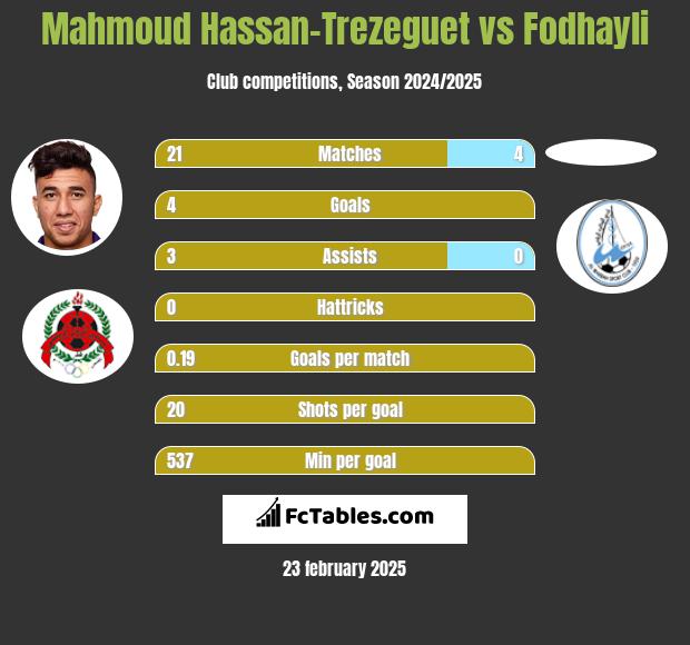 Mahmoud Hassan-Trezeguet vs Fodhayli h2h player stats