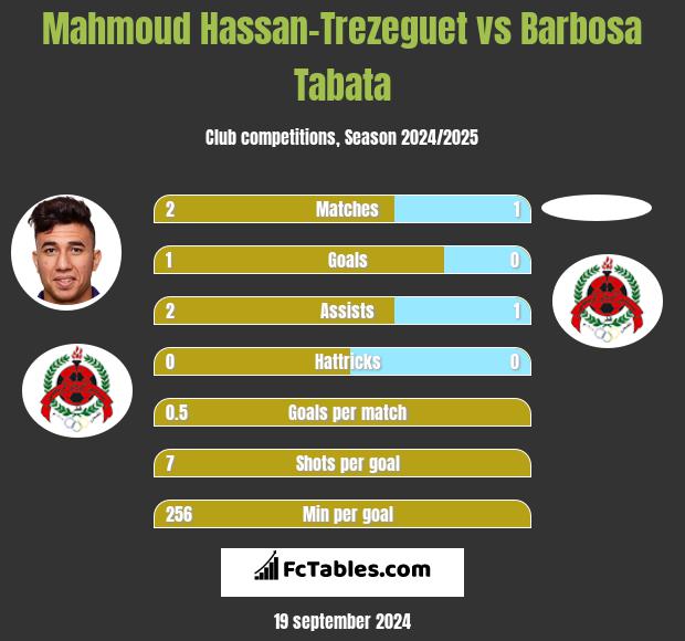 Mahmoud Hassan-Trezeguet vs Barbosa Tabata h2h player stats