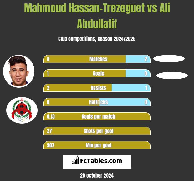 Mahmoud Hassan-Trezeguet vs Ali Abdullatif h2h player stats