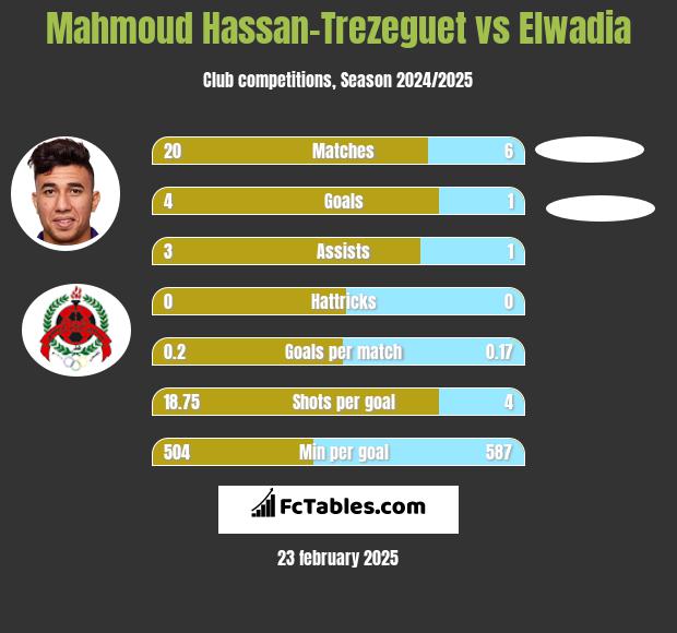 Mahmoud Hassan-Trezeguet vs Elwadia h2h player stats