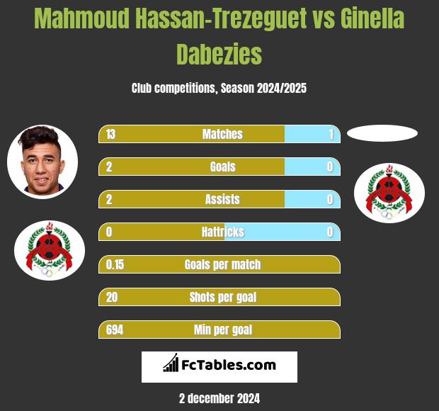 Mahmoud Hassan-Trezeguet vs Ginella Dabezies h2h player stats