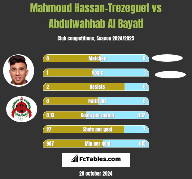 Mahmoud Hassan-Trezeguet vs Abdulwahhab Al Bayati h2h player stats