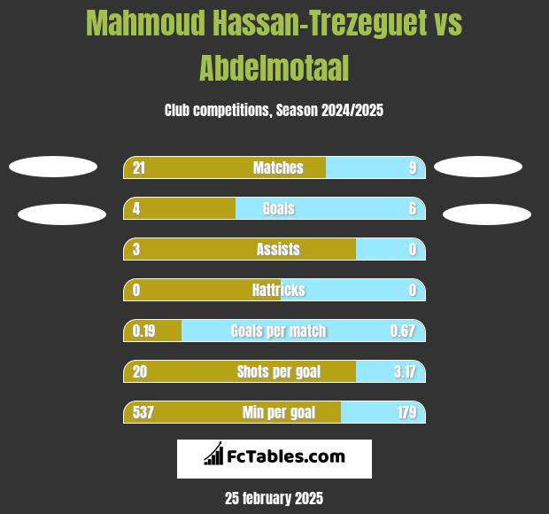 Mahmoud Hassan-Trezeguet vs Abdelmotaal h2h player stats