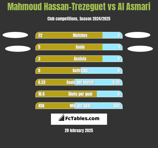 Mahmoud Hassan-Trezeguet vs Al Asmari h2h player stats