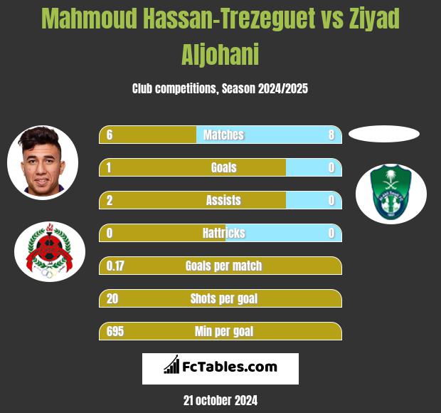 Mahmoud Hassan-Trezeguet vs Ziyad Aljohani h2h player stats