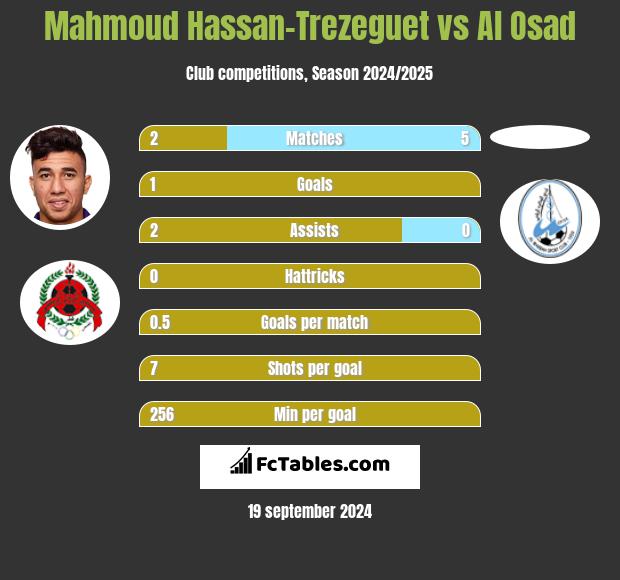 Mahmoud Hassan-Trezeguet vs Al Osad h2h player stats