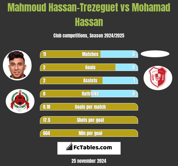 Mahmoud Hassan-Trezeguet vs Mohamad Hassan h2h player stats