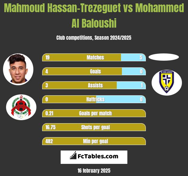 Mahmoud Hassan-Trezeguet vs Mohammed Al Baloushi h2h player stats