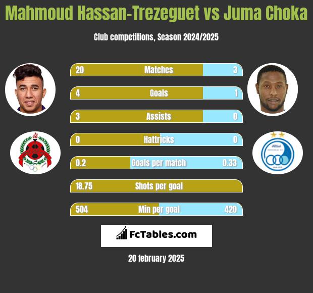 Mahmoud Hassan-Trezeguet vs Juma Choka h2h player stats