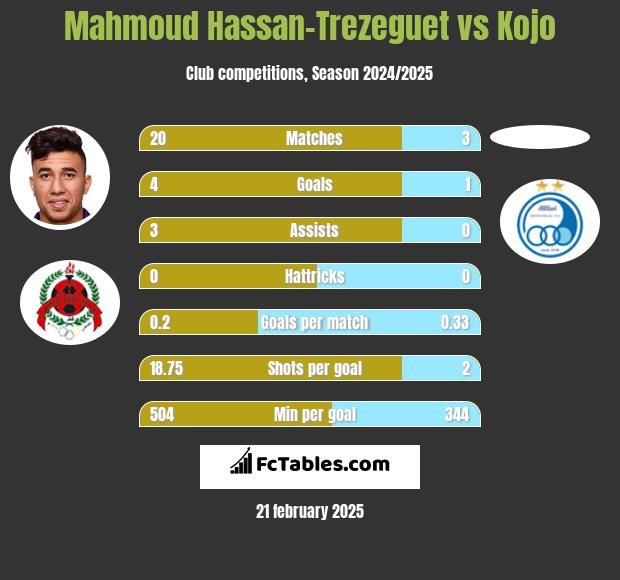 Mahmoud Hassan-Trezeguet vs Kojo h2h player stats