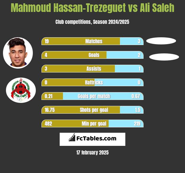 Mahmoud Hassan-Trezeguet vs Ali Saleh h2h player stats