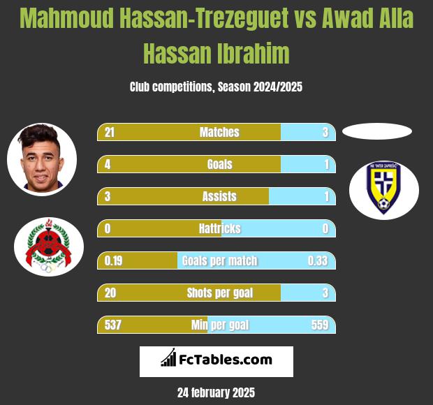 Mahmoud Hassan-Trezeguet vs Awad Alla Hassan Ibrahim h2h player stats