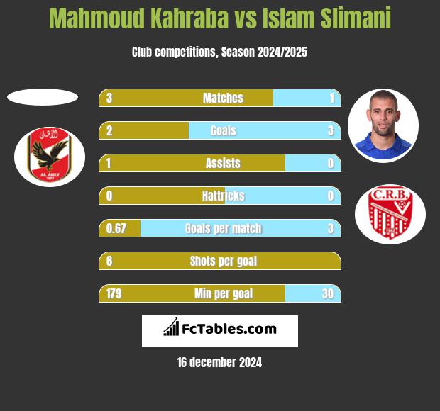 Mahmoud Kahraba vs Islam Slimani h2h player stats