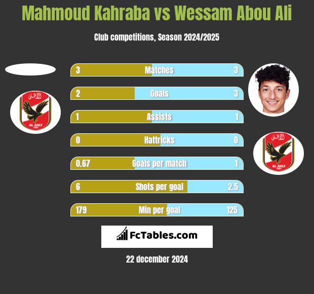 Mahmoud Kahraba vs Wessam Abou Ali h2h player stats