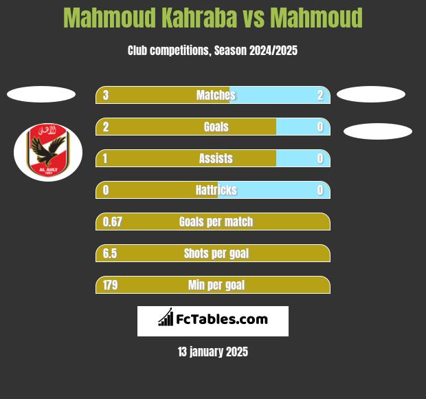 Mahmoud Kahraba vs Mahmoud h2h player stats