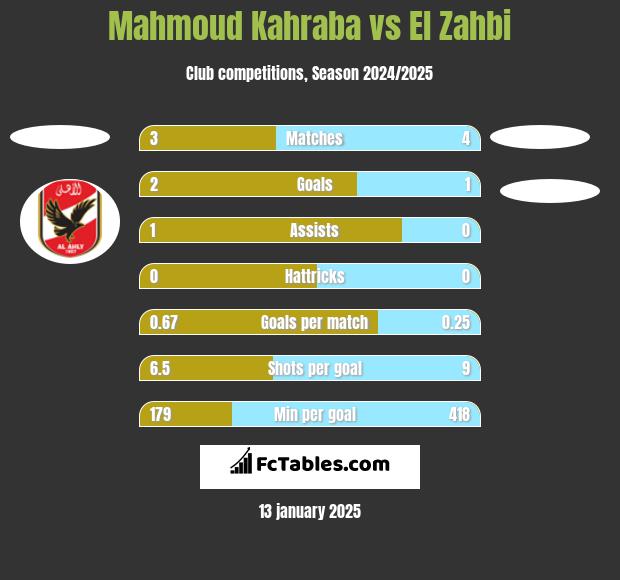 Mahmoud Kahraba vs El Zahbi h2h player stats