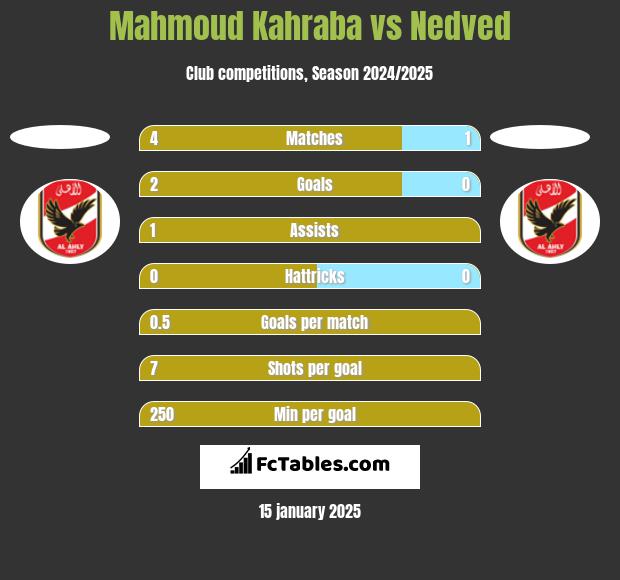 Mahmoud Kahraba vs Nedved h2h player stats