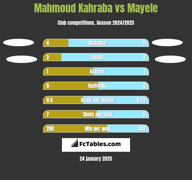 Mahmoud Kahraba vs Mayele h2h player stats