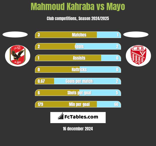 Mahmoud Kahraba vs Mayo h2h player stats