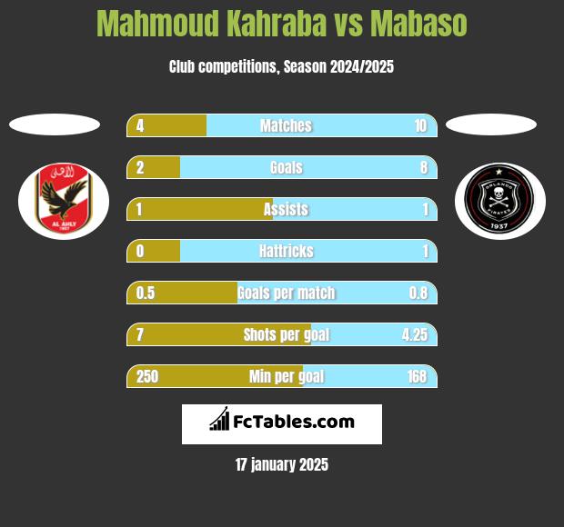 Mahmoud Kahraba vs Mabaso h2h player stats