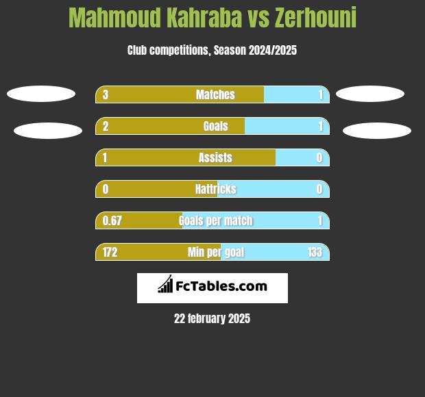 Mahmoud Kahraba vs Zerhouni h2h player stats