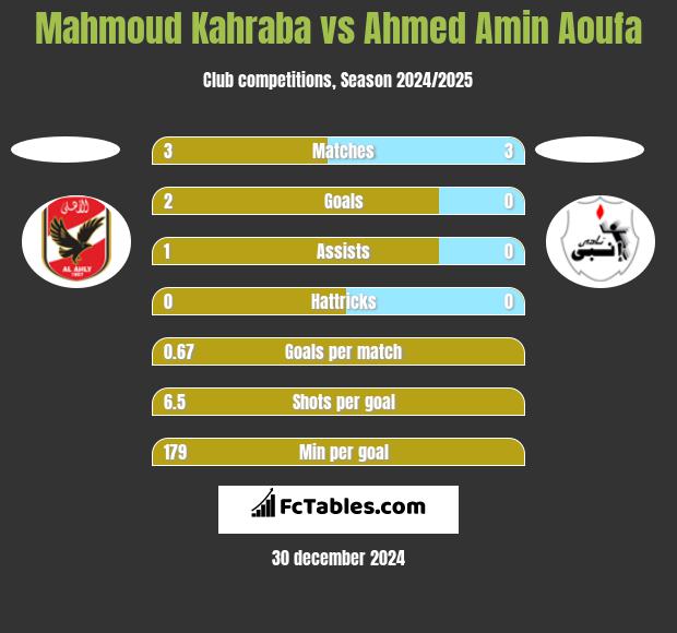 Mahmoud Kahraba vs Ahmed Amin Aoufa h2h player stats