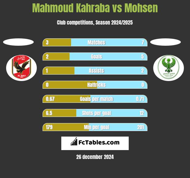 Mahmoud Kahraba vs Mohsen h2h player stats