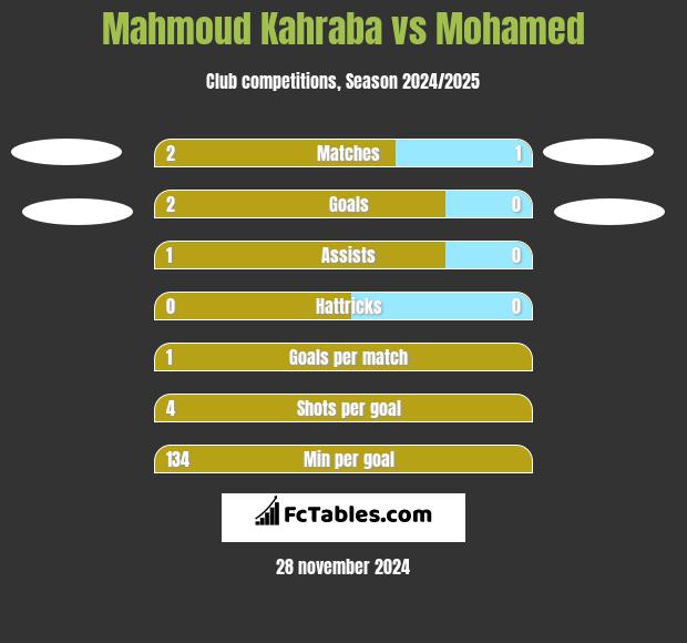 Mahmoud Kahraba vs Mohamed h2h player stats