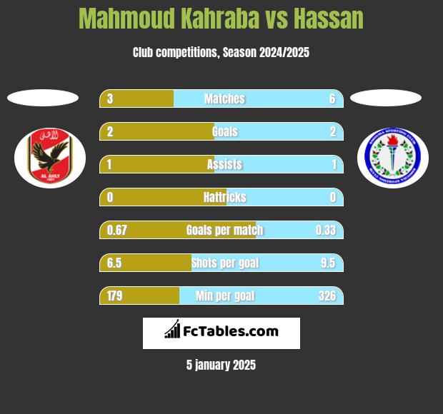 Mahmoud Kahraba vs Hassan h2h player stats