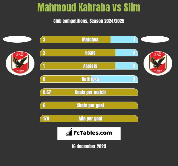 Mahmoud Kahraba vs Slim h2h player stats