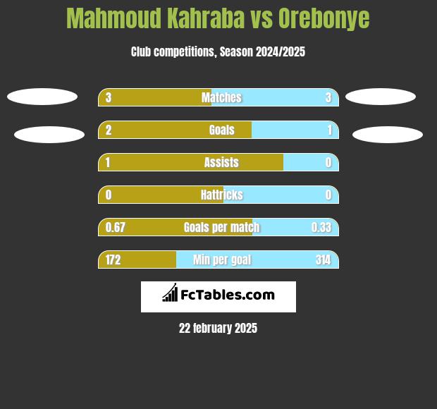 Mahmoud Kahraba vs Orebonye h2h player stats