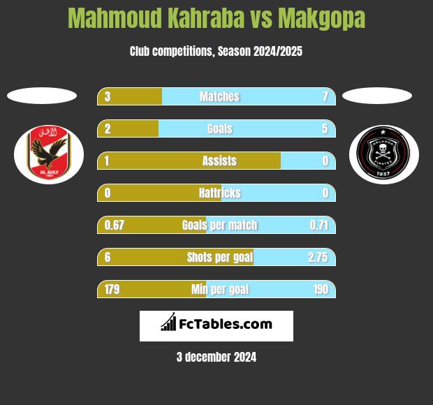 Mahmoud Kahraba vs Makgopa h2h player stats