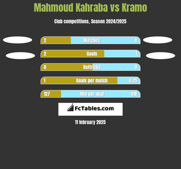 Mahmoud Kahraba vs Kramo h2h player stats