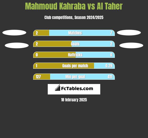 Mahmoud Kahraba vs Al Taher h2h player stats