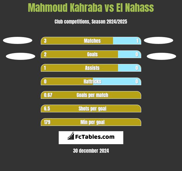 Mahmoud Kahraba vs El Nahass h2h player stats