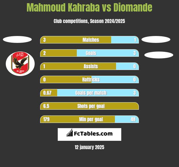 Mahmoud Kahraba vs Diomande h2h player stats