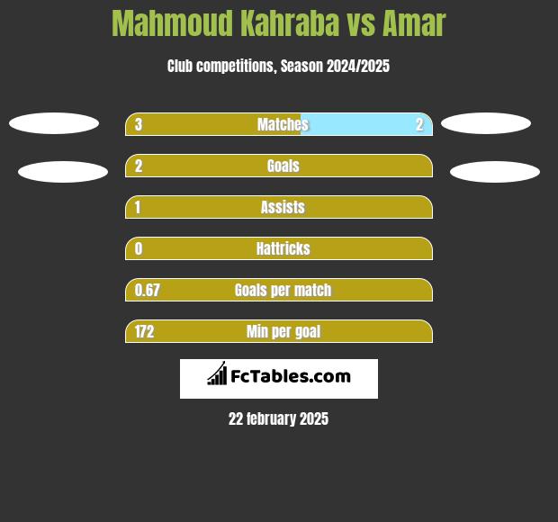 Mahmoud Kahraba vs Amar h2h player stats