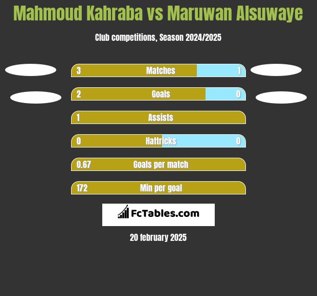 Mahmoud Kahraba vs Maruwan Alsuwaye h2h player stats