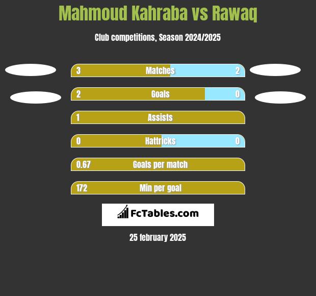 Mahmoud Kahraba vs Rawaq h2h player stats