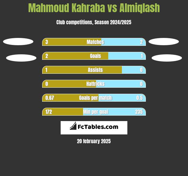 Mahmoud Kahraba vs Almiqlash h2h player stats