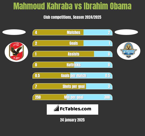 Mahmoud Kahraba vs Ibrahim Obama h2h player stats