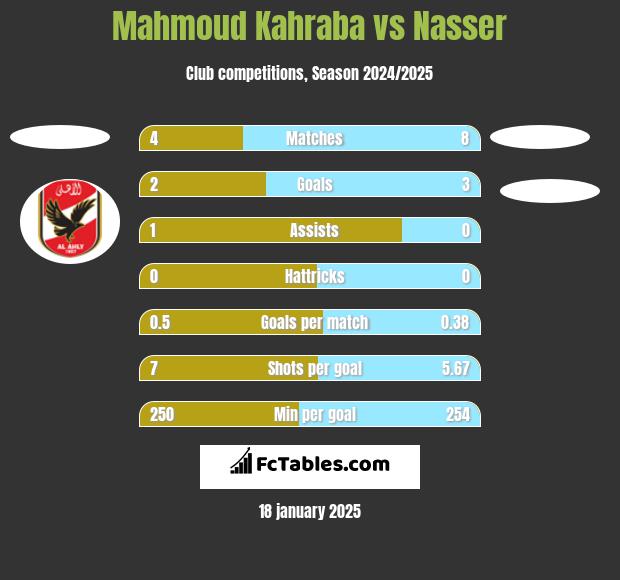 Mahmoud Kahraba vs Nasser h2h player stats