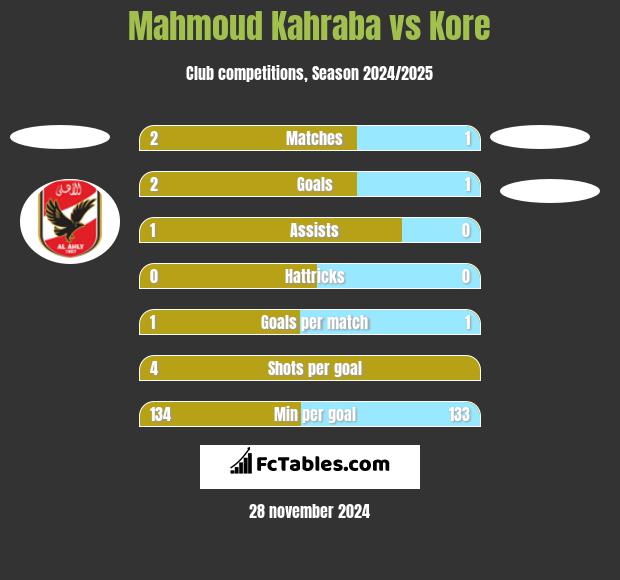 Mahmoud Kahraba vs Kore h2h player stats