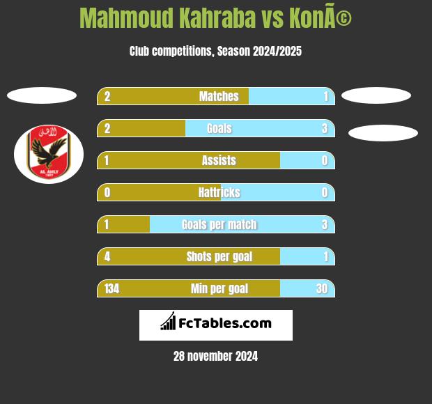 Mahmoud Kahraba vs KonÃ© h2h player stats