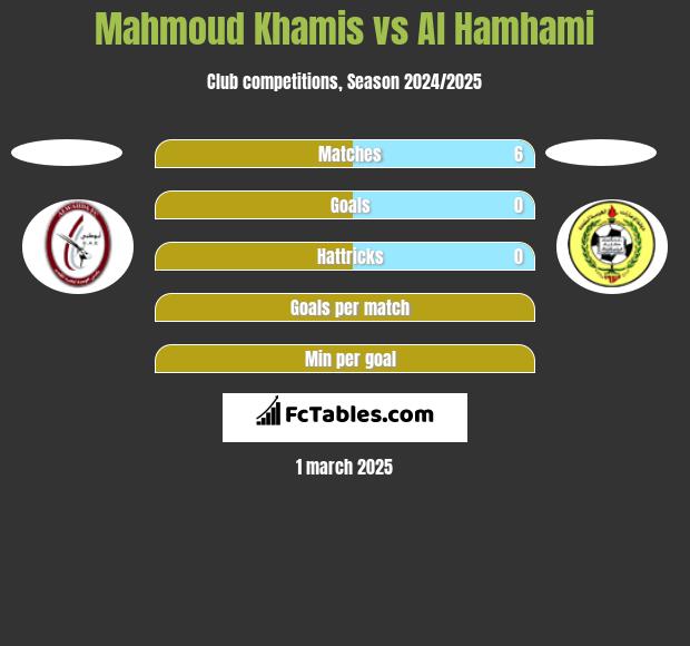 Mahmoud Khamis vs Al Hamhami h2h player stats