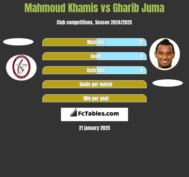 Mahmoud Khamis vs Gharib Juma h2h player stats