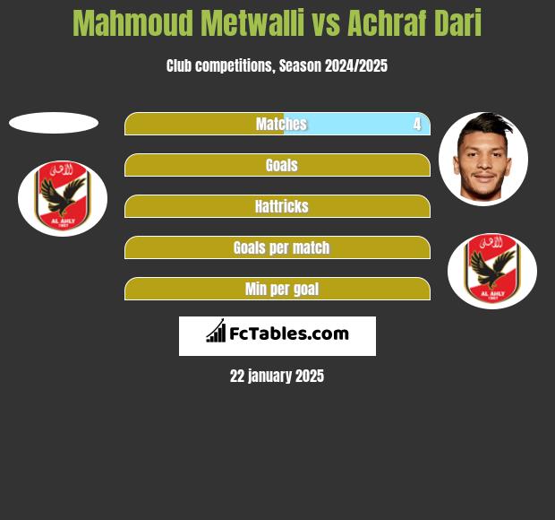 Mahmoud Metwalli vs Achraf Dari h2h player stats